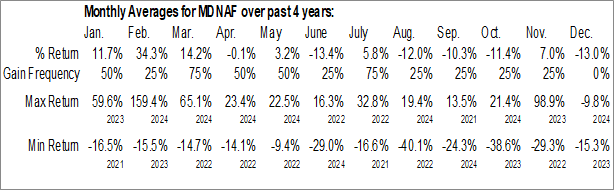 Monthly Medicenna Therapeutics Corp. (OTCMKT:MDNAF) Data Monthly Seasonal Medicenna Therapeutics Corp. (OTCMKT:MDNAF)