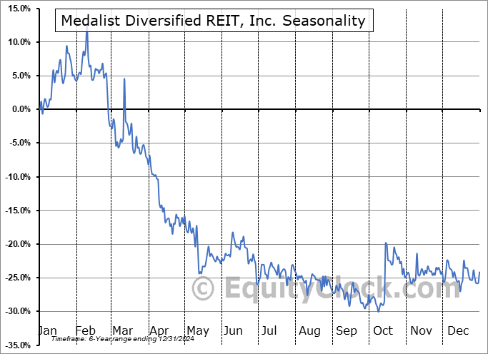 Medalist Diversified REIT, Inc. (NASD:MDRR) Arithmetic Average Seasonal Chart Medalist Diversified REIT, Inc. (NASD:MDRR) Seasonality