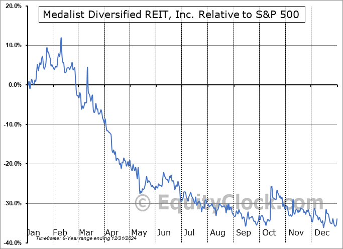 MDRR Relative to the S&P 500 MDRR Relative to the S&P 500