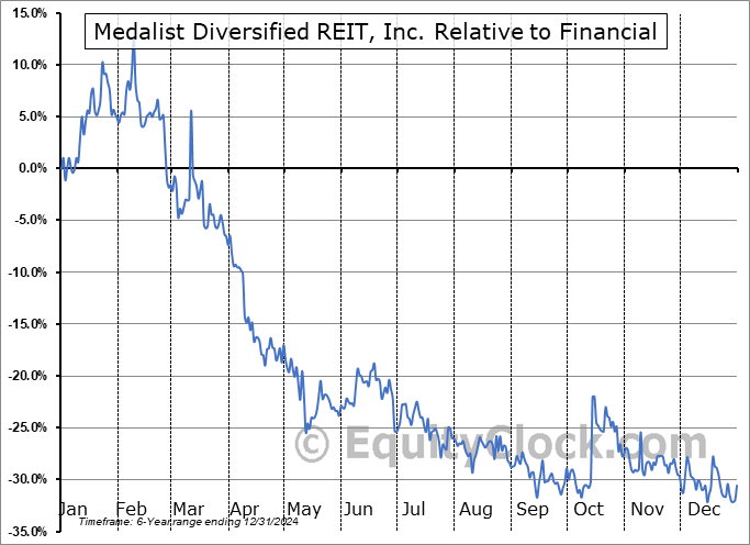 MDRR Relative to the Sector MDRR Relative to the Sector