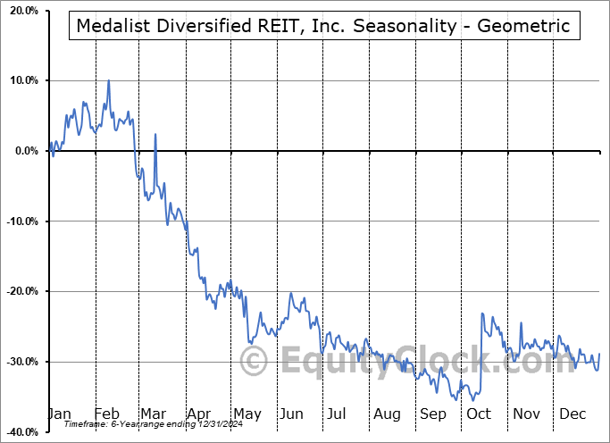 Medalist Diversified REIT, Inc. (NASD:MDRR) Geometric Average Seasonal Chart Medalist Diversified REIT, Inc. (NASD:MDRR) Seasonality