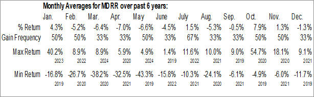 Monthly Medalist Diversified REIT, Inc. (NASD:MDRR) Data Monthly Seasonal Medalist Diversified REIT, Inc. (NASD:MDRR)