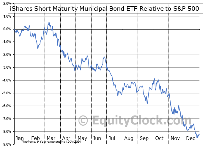 MEAR Relative to the S&P 500 MEAR Relative to the S&P 500