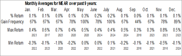 Monthly iShares Short Maturity Municipal Bond ETF (AMEX:MEAR) Data Monthly Seasonal iShares Short Maturity Municipal Bond ETF (AMEX:MEAR)