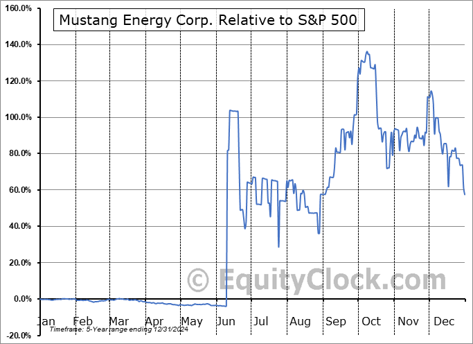 MEC.CA Relative to the S&P 500 MEC.CA Relative to the S&P 500