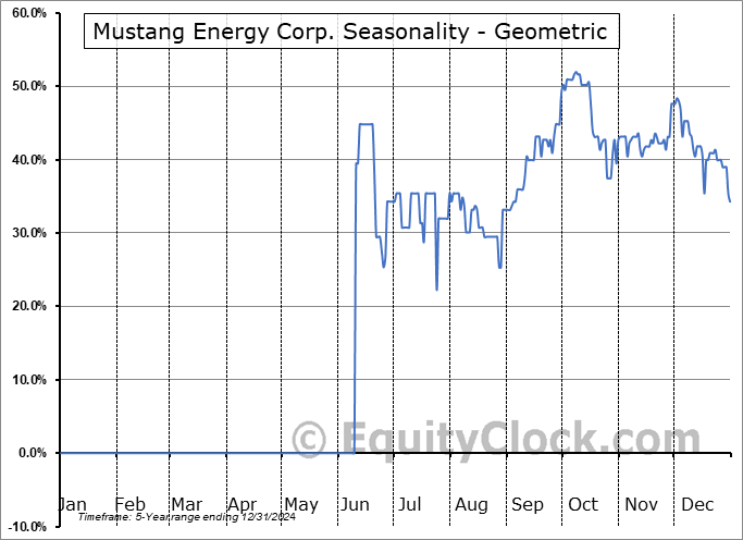 Mustang Energy Corp. (CSE:MEC.CA) Geometric Average Seasonal Chart Mustang Energy Corp. (CSE:MEC.CA) Seasonality
