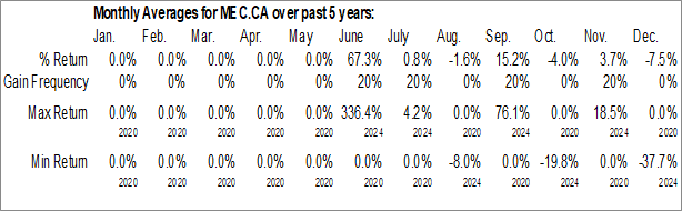 Monthly Mustang Energy Corp. (CSE:MEC.CA) Data Monthly Seasonal Mustang Energy Corp. (CSE:MEC.CA)