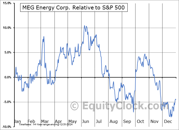 MEGEF Relative to the S&P 500 MEGEF Relative to the S&P 500