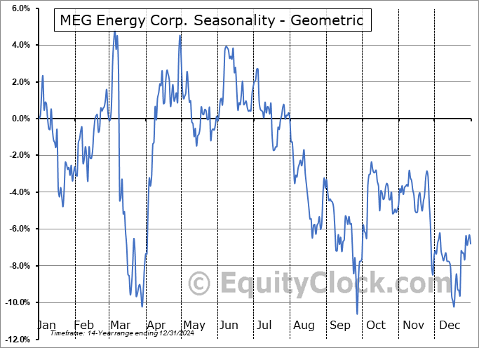 MEG Energy Corp. (OTCMKT:MEGEF) Geometric Average Seasonal Chart MEG Energy Corp. (OTCMKT:MEGEF) Seasonality
