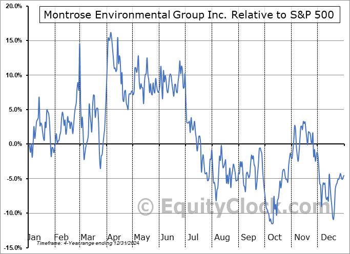 MEG Relative to the S&P 500 MEG Relative to the S&P 500