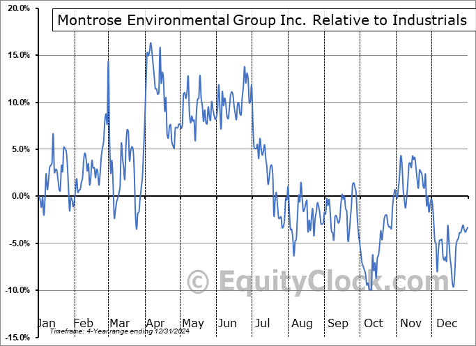 MEG Relative to the Sector MEG Relative to the Sector