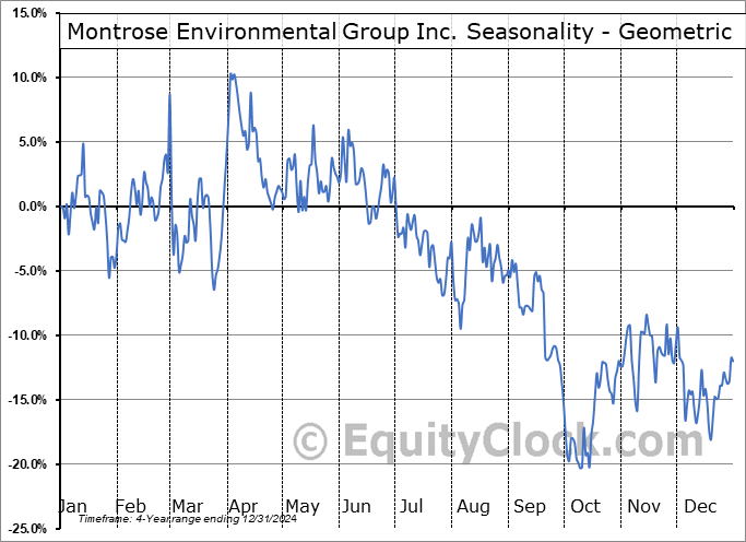 Montrose Environmental Group Inc. (NYSE:MEG) Geometric Average Seasonal Chart Montrose Environmental Group Inc. (NYSE:MEG) Seasonality
