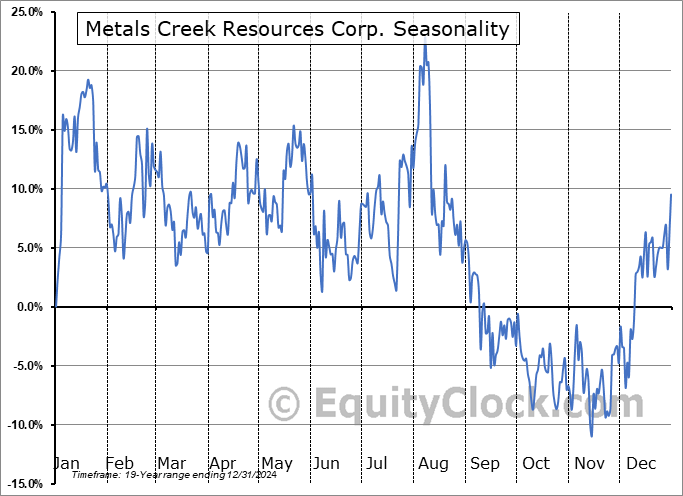 Metals Creek Resources Corp. (TSXV:MEK.V) Arithmetic Average Seasonal Chart Metals Creek Resources Corp. (TSXV:MEK.V) Seasonality