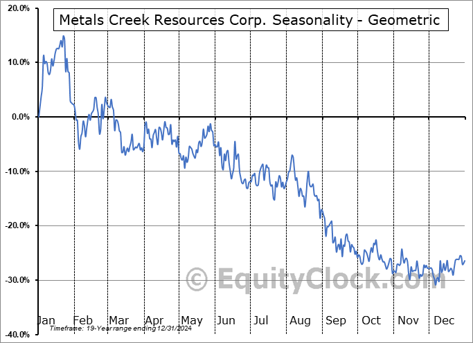 Metals Creek Resources Corp. (TSXV:MEK.V) Geometric Average Seasonal Chart Metals Creek Resources Corp. (TSXV:MEK.V) Seasonality