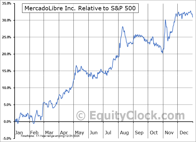 MELI Relative to the S&P 500 MELI Relative to the S&P 500