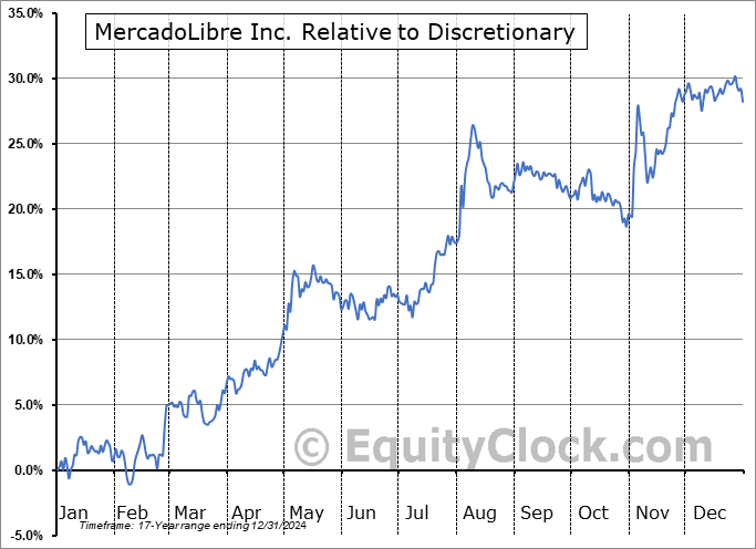 MELI Relative to the Sector MELI Relative to the Sector