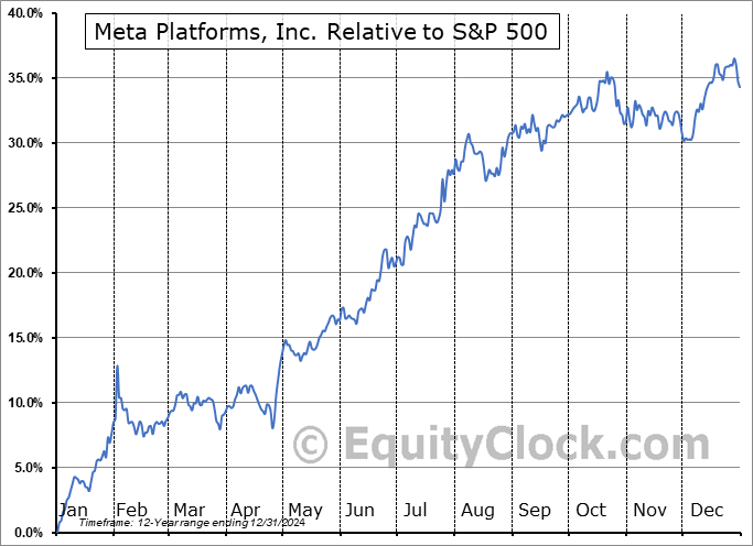META Relative to the S&P 500 META Relative to the S&P 500
