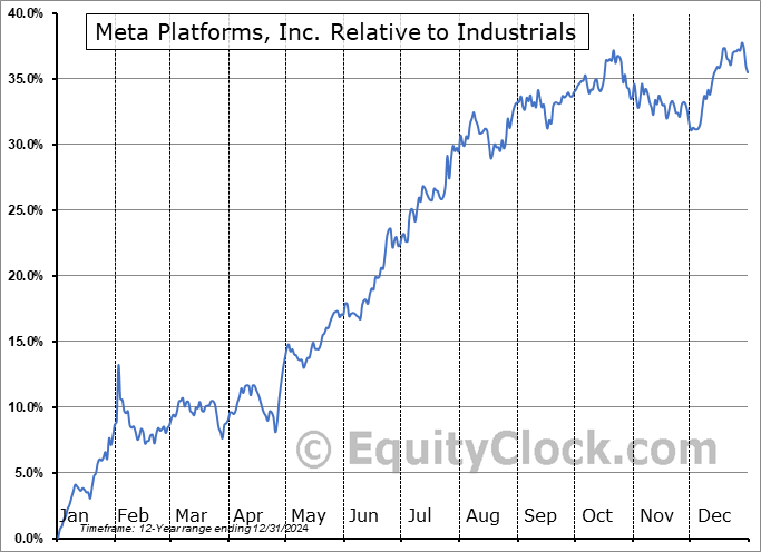 META Relative to the Sector META Relative to the Sector