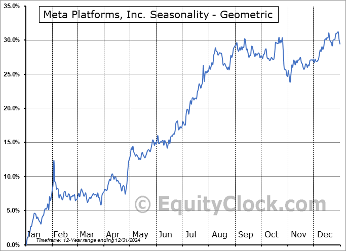 Meta Platforms, Inc. (NASD:META) Geometric Average Seasonal Chart Meta Platforms, Inc. (NASD:META) Seasonality
