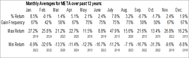 Monthly Meta Platforms, Inc. (NASD:META) Data Monthly Seasonal Meta Platforms, Inc. (NASD:META)
