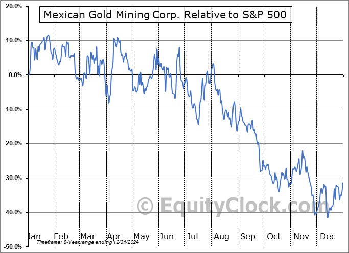 MEX.V Relative to the S&P 500 MEX.V Relative to the S&P 500