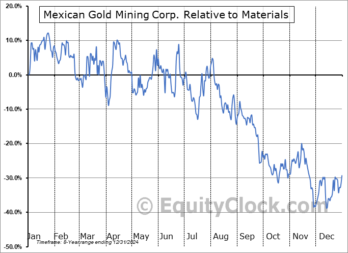MEX.V Relative to the Sector MEX.V Relative to the Sector