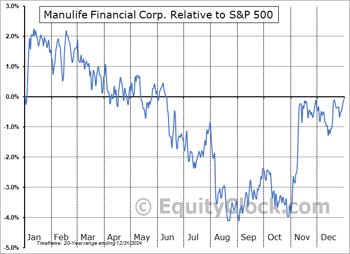 MFC.TO Relative to the S&P 500 MFC.TO Relative to the S&P 500