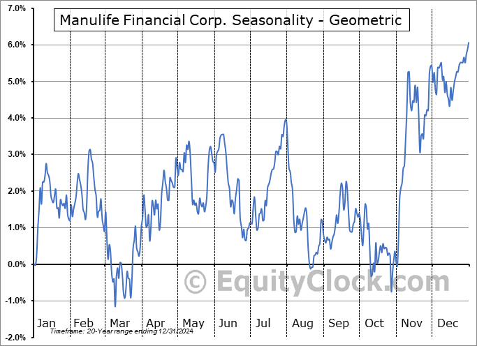 Manulife Financial Corp. (TSE:MFC.TO) Geometric Average Seasonal Chart Manulife Financial Corp. (TSE:MFC.TO) Seasonality