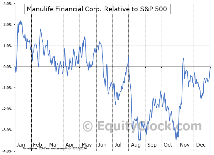 MFC Relative to the S&P 500 MFC Relative to the S&P 500