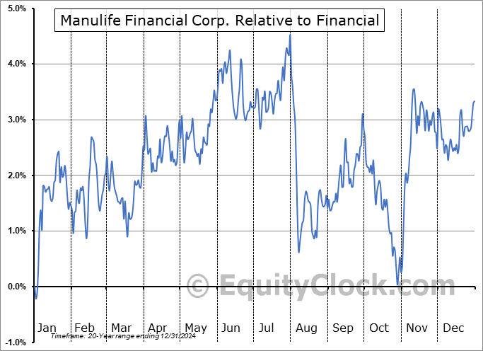 MFC Relative to the Sector MFC Relative to the Sector