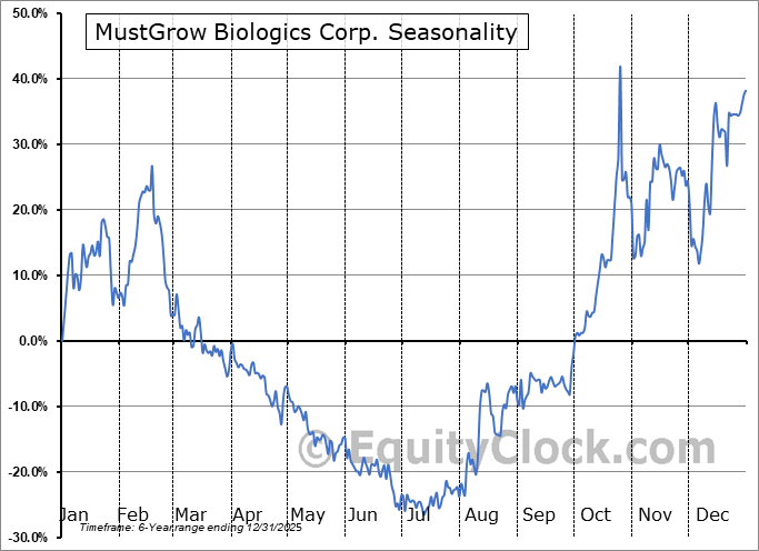 MustGrow Biologics Corp. (TSXV:MGRO.V) Arithmetic Average Seasonal Chart MustGrow Biologics Corp. (TSXV:MGRO.V) Seasonality