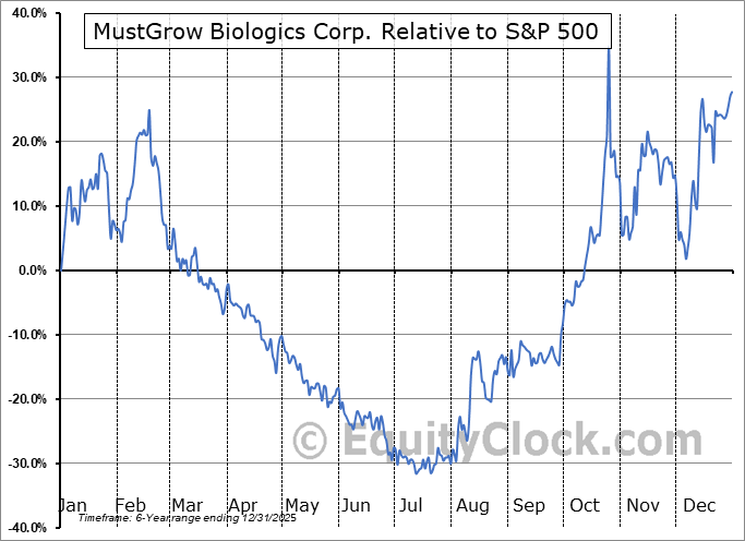 MGRO.V Relative to the S&P 500 MGRO.V Relative to the S&P 500
