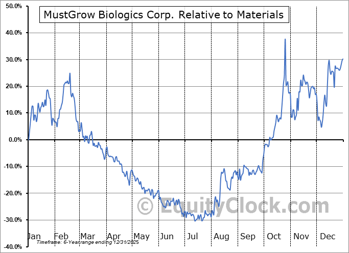MGRO.V Relative to the Sector MGRO.V Relative to the Sector