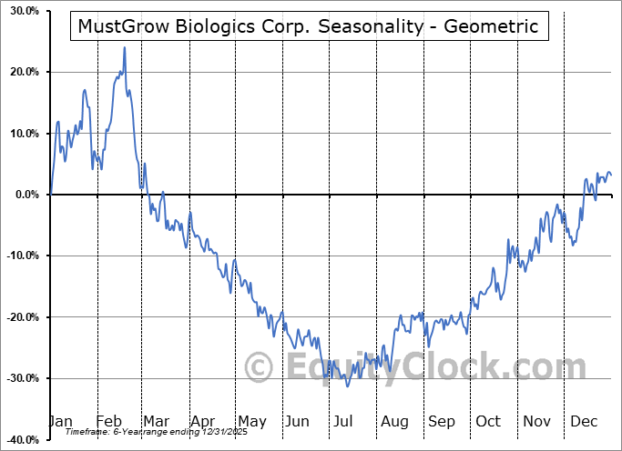 MustGrow Biologics Corp. (TSXV:MGRO.V) Geometric Average Seasonal Chart MustGrow Biologics Corp. (TSXV:MGRO.V) Seasonality