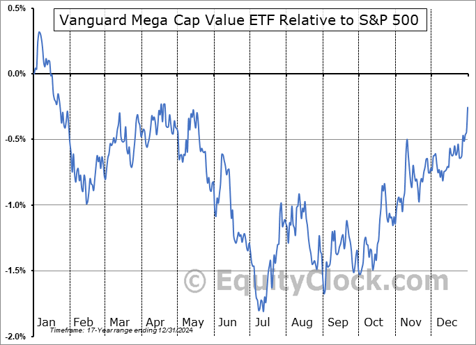 MGV Relative to the S&P 500 MGV Relative to the S&P 500