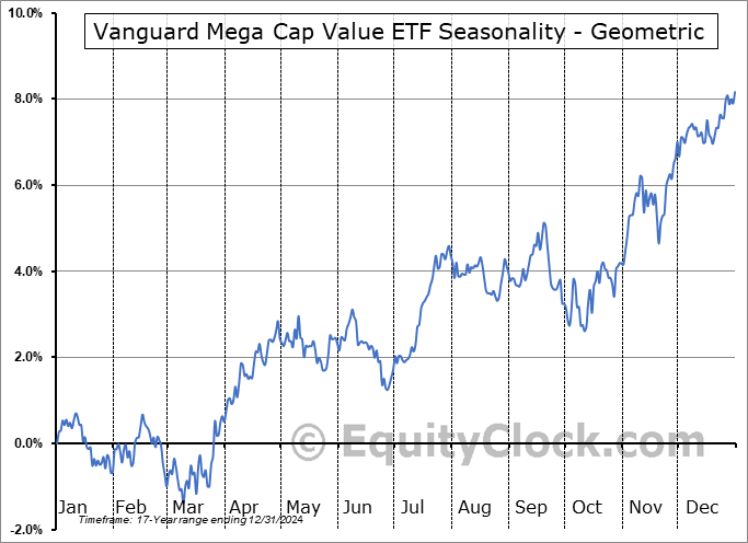 Vanguard Mega Cap Value ETF (NYSE:MGV) Geometric Average Seasonal Chart Vanguard Mega Cap Value ETF (NYSE:MGV) Seasonality