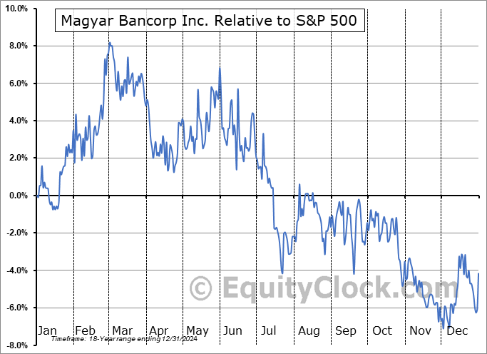MGYR Relative to the S&P 500 MGYR Relative to the S&P 500
