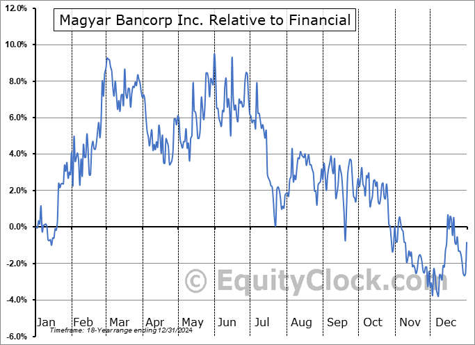MGYR Relative to the Sector MGYR Relative to the Sector