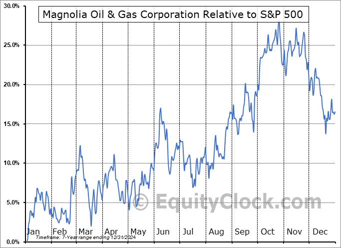 MGY Relative to the S&P 500 MGY Relative to the S&P 500