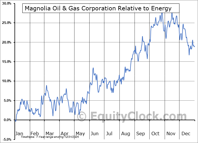 MGY Relative to the Sector MGY Relative to the Sector
