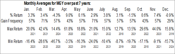Monthly Magnolia Oil & Gas Corporation (NYSE:MGY) Data Monthly Seasonal Magnolia Oil & Gas Corporation (NYSE:MGY)