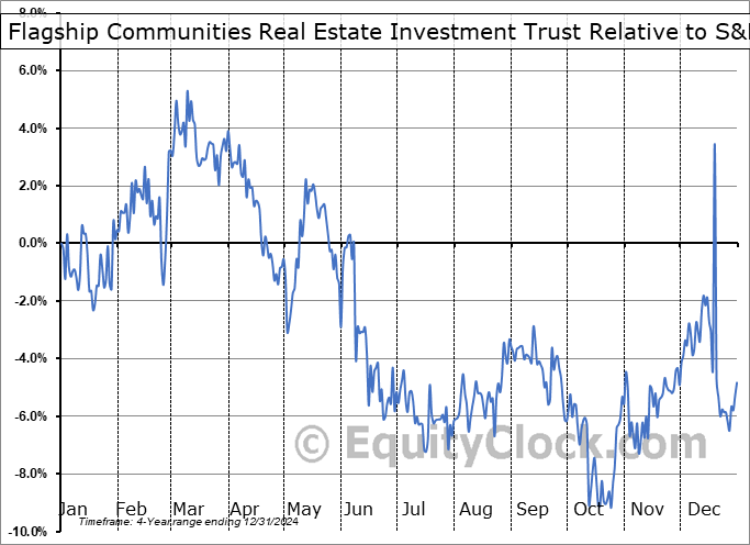 MHC-U.TO Relative to the S&P 500 MHC-U.TO Relative to the S&P 500