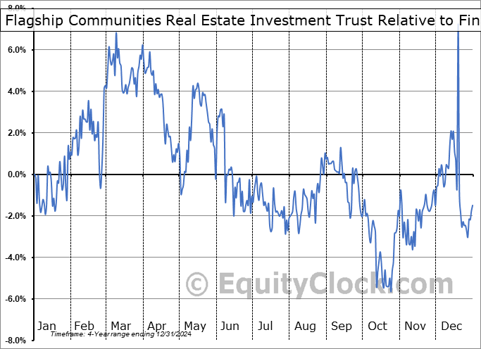 MHC-U.TO Relative to the Sector MHC-U.TO Relative to the Sector