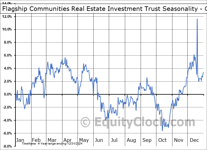 Flagship Communities Real Estate Investment Trust (TSE:MHC/U.TO) Geometric Average Seasonal Chart Flagship Communities Real Estate Investment Trust (TSE:MHC/U.TO) Seasonality