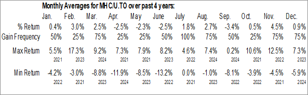 Monthly Flagship Communities Real Estate Investment Trust (TSE:MHC/U.TO) Data Monthly Seasonal Flagship Communities Real Estate Investment Trust (TSE:MHC/U.TO)