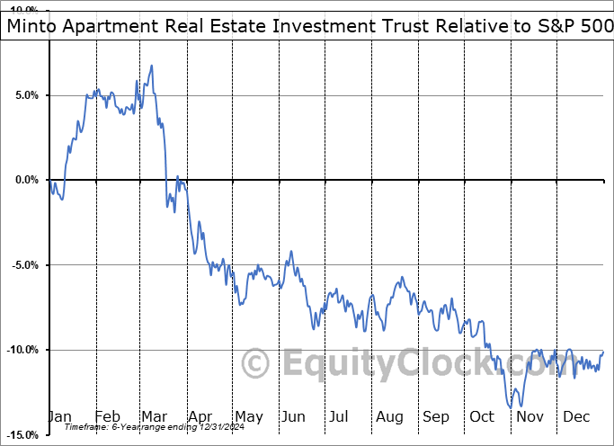 MI-UN.TO Relative to the S&P 500 MI-UN.TO Relative to the S&P 500