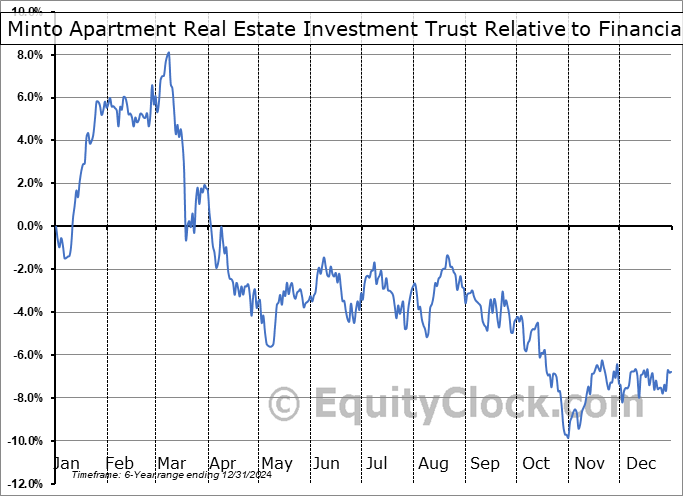 MI-UN.TO Relative to the Sector MI-UN.TO Relative to the Sector