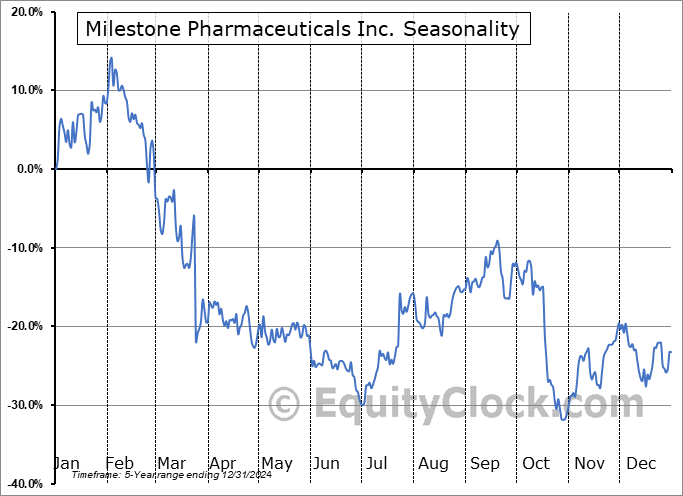 Milestone Pharmaceuticals Inc. (NASD:MIST) Arithmetic Average Seasonal Chart Milestone Pharmaceuticals Inc. (NASD:MIST) Seasonality