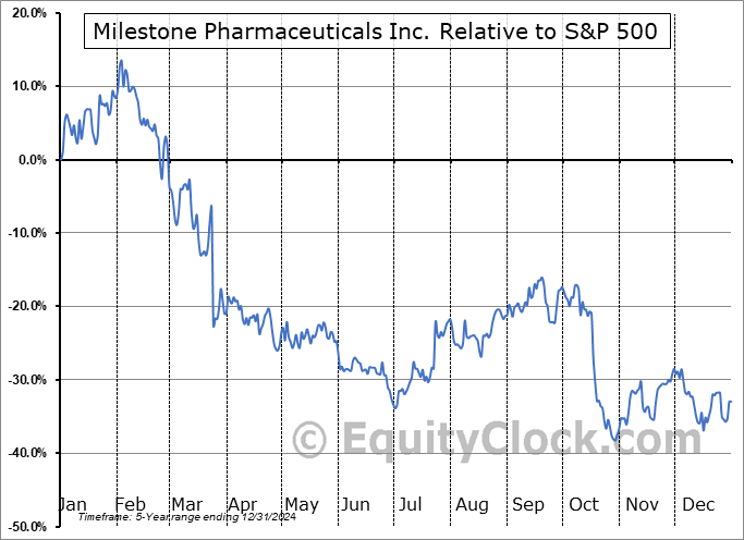MIST Relative to the S&P 500 MIST Relative to the S&P 500