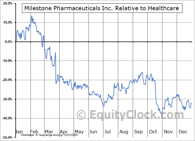 MIST Relative to the Sector MIST Relative to the Sector